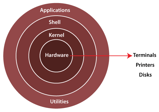 The diagram illustrates the structure of the Linux system, according to the layers concept