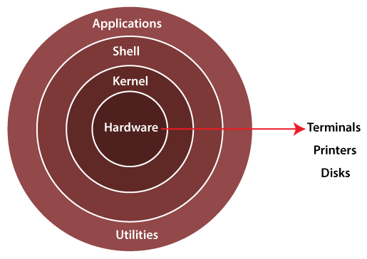 The diagram illustrates the structure of the Linux system, according to the layers concept